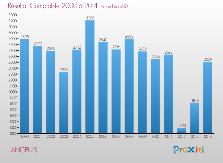 Evolution du résultat comptable pour la commune de ANCENIS de 2000 à 2014 Evolution du résultat comptable pour ANCENIS de 2000 à 2014