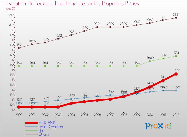 Evolution du taux de la taxe foncière sur le bati pour ANCENIS et les communes proches de 2000 à 2012 Comparaison des taux de taxe foncière sur le bati pour ANCENIS et les communes voisines de 2000 à 2012
