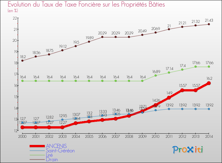Evolution du taux de la taxe foncière sur le bati pour ANCENIS et les communes proches de 2000 à 2014 Comparaison des taux de taxe foncière sur le bati pour ANCENIS et les communes voisines de 2000 à 2014