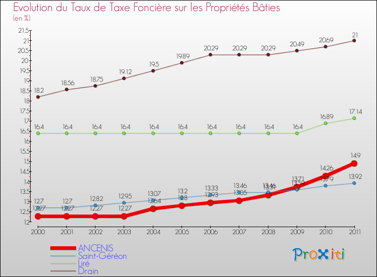 Evolution du taux de la taxe foncière sur le bati pour ANCENIS et les communes proches Comparaison des taux de taxe foncière sur le bati pour ANCENIS et les communes voisines
