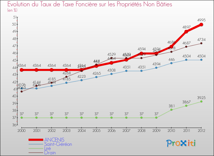 Evolution du taux de la taxe foncière sur les immeubles et terrains non batis pour ANCENIS et les communes proches de 2000 à 2012 Comparaison des taux de la taxe foncière sur les immeubles et terrains non batis pour ANCENIS et les communes voisines de 2000 à 2012