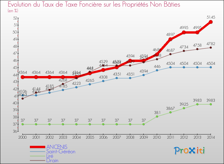 Evolution du taux de la taxe foncière sur les immeubles et terrains non batis pour ANCENIS et les communes proches de 2000 à 2014 Comparaison des taux de la taxe foncière sur les immeubles et terrains non batis pour ANCENIS et les communes voisines de 2000 à 2014