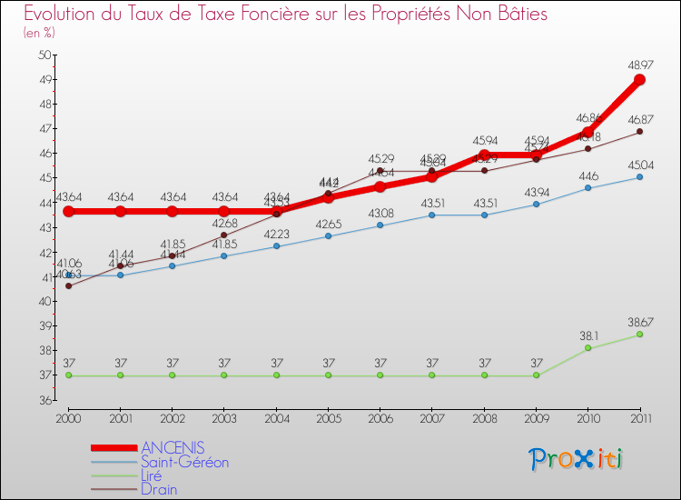 Evolution du taux de la taxe foncière sur les immeubles et terrains non batis pour ANCENIS et les communes proches Comparaison des taux de la taxe foncière sur les immeubles et terrains non batis pour ANCENIS et les communes voisines