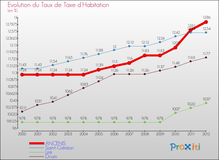 Evolution du taux de la taxe d'habitation pour ANCENIS et les communes proches Comparaison des taux de la taxe d'habitation pour ANCENIS et les communes voisines
