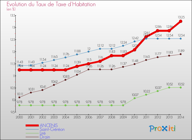 Evolution du taux de la taxe d'habitation pour ANCENIS et les communes proches de 2000 à 2014 Comparaison des taux de la taxe d'habitation pour ANCENIS et les communes voisines de 2000 à 2014