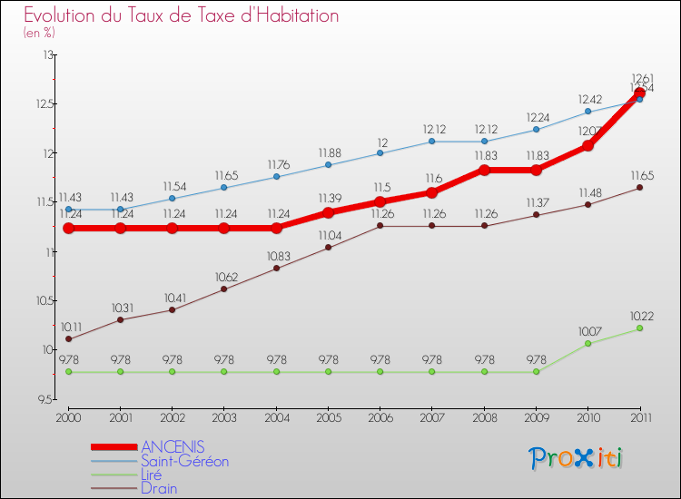 Evolution du taux de la taxe d'habitation pour ANCENIS et les communes proches Comparaison des taux de la taxe d'habitation pour ANCENIS et les communes voisines