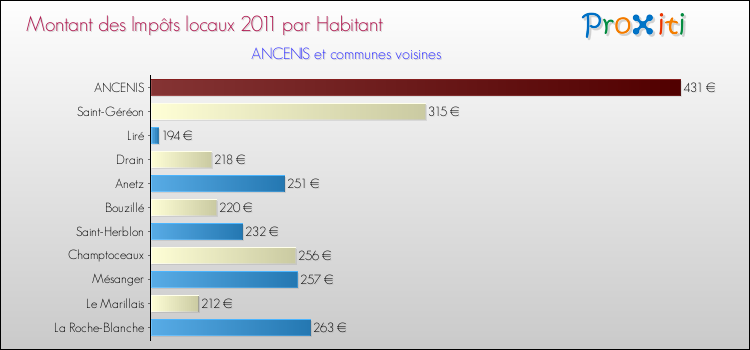Montant des impôts locaux par Habitant pour ANCENIS et les communes proches Comparaison des impôts locaux par habitant pour ANCENIS et les communes voisines