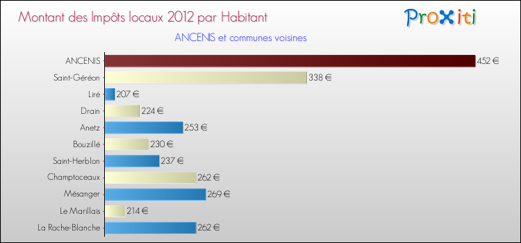 Montant des impôts locaux par Habitant pour ANCENIS et les communes proches Comparaison des impôts locaux par habitant pour ANCENIS et les communes voisines