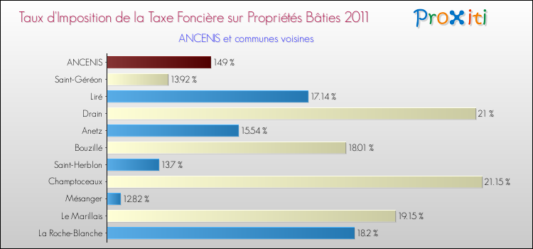 Taux d'imposition de la taxe foncière sur le bati 2011 pour ANCENIS et les communes proches Comparaison des taux d'imposition de la taxe foncière sur le bati 2011 pour ANCENIS et les communes voisines