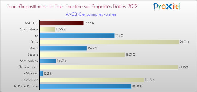 Taux d'imposition de la taxe foncière sur le bati 2012 pour ANCENIS et les communes proches Comparaison des taux d'imposition de la taxe foncière sur le bati 2012 pour ANCENIS et les communes voisines