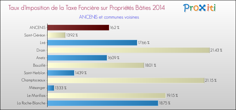 Taux d'imposition de la taxe foncière sur le bati 2014 pour ANCENIS et les communes proches Comparaison des taux d'imposition de la taxe foncière sur le bati 2014 pour ANCENIS et les communes voisines