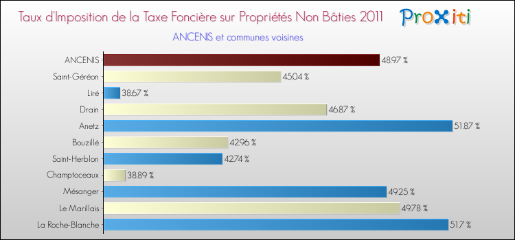 Taux d'imposition de la taxe foncière sur les immeubles et terrains non batis 2011 pour ANCENIS et les communes proches Comparaison des taux d'imposition de la taxe foncière sur les immeubles et terrains non batis 2011 pour ANCENIS et les communes voisines
