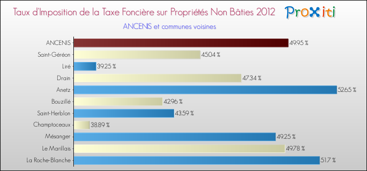 Taux d'imposition de la taxe foncière sur les immeubles et terrains non batis 2012 pour ANCENIS et les communes proches Comparaison des taux d'imposition de la taxe foncière sur les immeubles et terrains non batis 2012 pour ANCENIS et les communes voisines