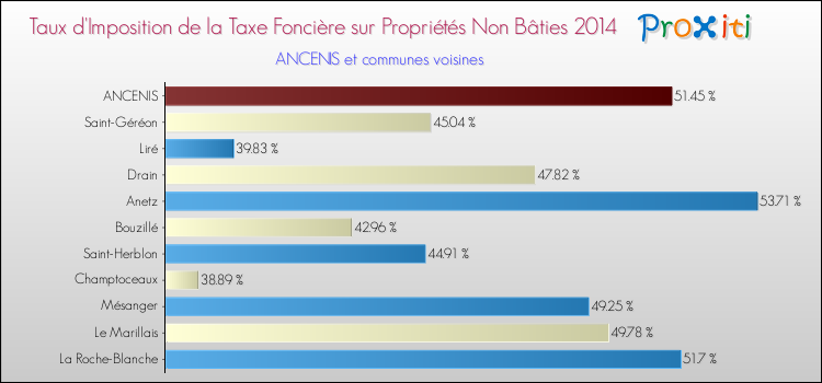 Taux d'imposition de la taxe foncière sur les immeubles et terrains non batis 2014 pour ANCENIS et les communes proches Comparaison des taux d'imposition de la taxe foncière sur les immeubles et terrains non batis 2014 pour ANCENIS et les communes voisines