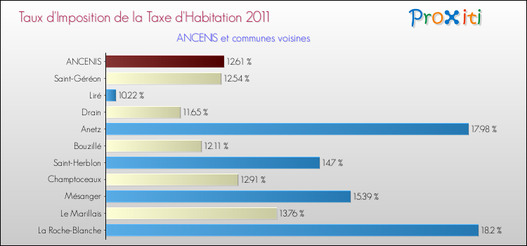 Taux d'imposition de la taxe d'habitation 2011 pour ANCENIS et les communes proches Comparaison des taux d'imposition de la taxe d'habitation 2011 pour ANCENIS et les communes voisines