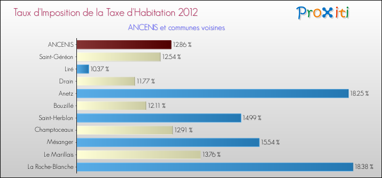Taux d'imposition de la taxe d'habitation 2012 pour ANCENIS et les communes proches Comparaison des taux d'imposition de la taxe d'habitation 2012 pour ANCENIS et les communes voisines