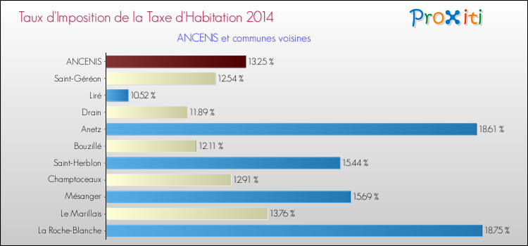 Taux d'imposition de la taxe d'habitation 2014 pour ANCENIS et les communes proches Comparaison des taux d'imposition de la taxe d'habitation 2014 pour ANCENIS et les communes voisines
