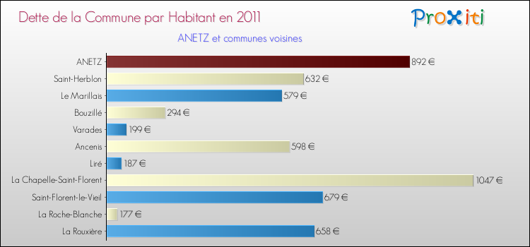 Dette par habitant de la commune en 2011 pour ANETZ et les communes proches Comparaison de la dette par habitant de la commune en 2011 pour ANETZ et les communes voisines