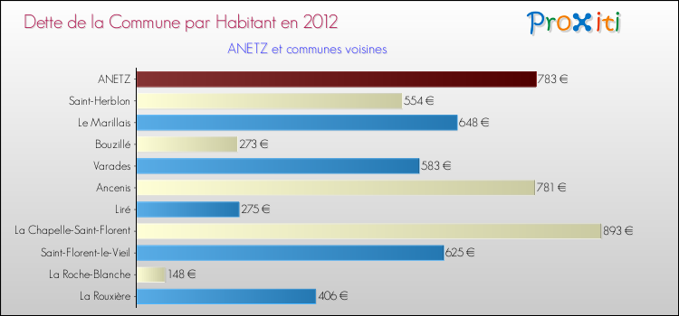Dette par habitant de la commune en 2012 pour ANETZ et les communes proches Comparaison de la dette par habitant de la commune en 2012 pour ANETZ et les communes voisines