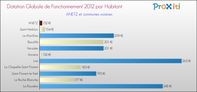 Montant des dotations globales de fonctionnement DGF par Habitant pour ANETZ et les communes proches Comparaison des des dotations globales de fonctionnement DGF par habitant pour ANETZ et les communes voisines