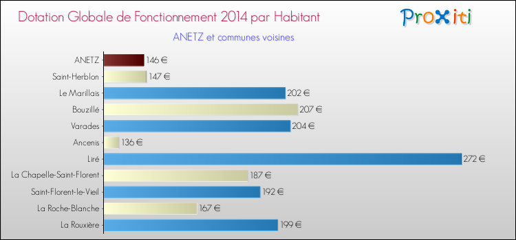 Montant des dotations globales de fonctionnement DGF par Habitant pour ANETZ et les communes proches en 2014. Comparaison des des dotations globales de fonctionnement DGF par habitant pour ANETZ et les communes voisines en 2014.