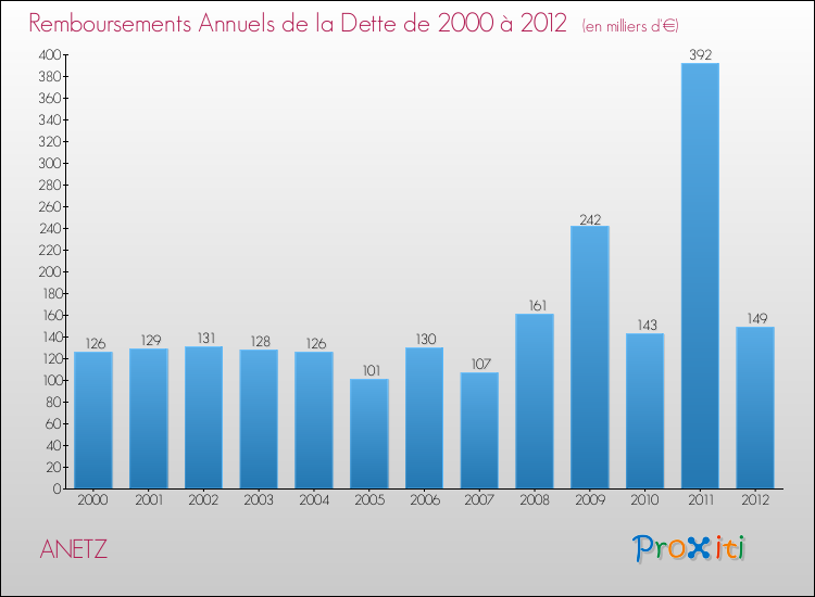 Evolution de l'annuité de la dette pour la commune de ANETZ de 2000 à 2012 Annuités de la dette pour ANETZ de 2000 à 2012
