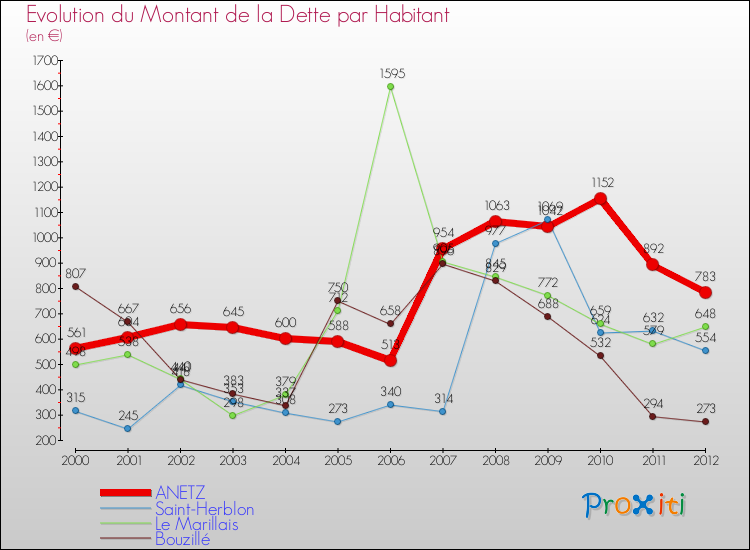 Evolution de la dette par habitant pour la commune de ANETZ et les communes proches de 2000 à 2012 Comparaison de la dette par habitant pour ANETZ et les communes voisines de 2000 à 2012