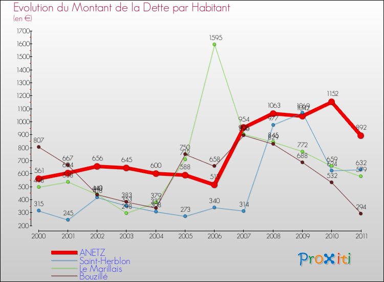 Evolution de la dette par habitant pour la commune de ANETZ et les communes proches Comparaison de la dette par habitant pour ANETZ et les communes voisines
