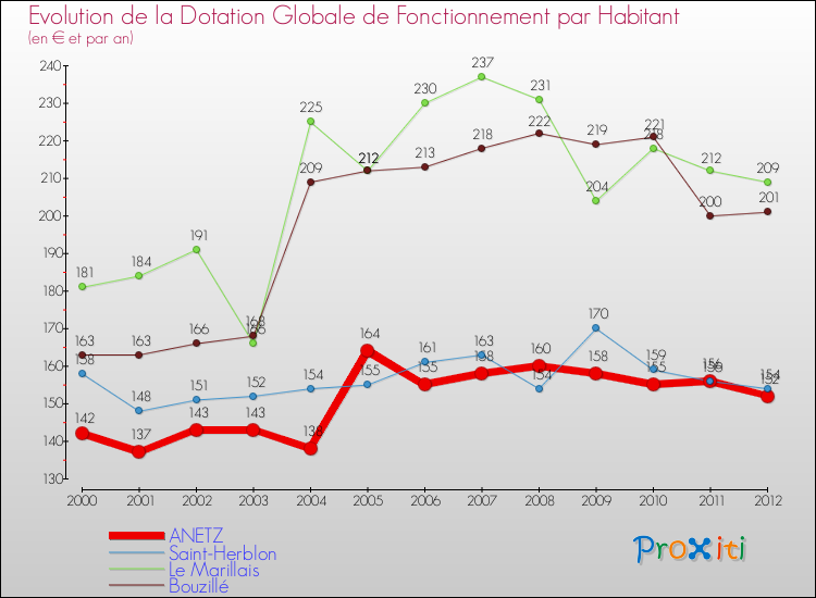 Evolution et montant de la dotation globale de fonctionnement par Habitant pour ANETZ et les communes proches Comparaison des dotations globales de fonctionnement par habitant pour ANETZ et les communes voisines