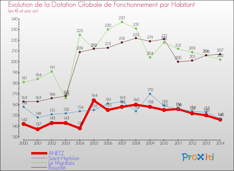 Evolution et montant de la dotation globale de fonctionnement par Habitant pour ANETZ et les communes proches de 2000 à 2014. Comparaison des dotations globales de fonctionnement par habitant pour ANETZ et les communes voisines de 2000 à 2014.