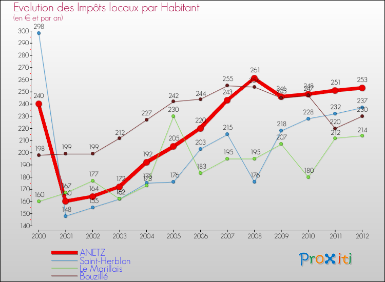 Evolution et montant des impôts locaux par Habitant pour ANETZ et les communes proches Comparaison des impôts locaux par habitant pour ANETZ et les communes voisines
