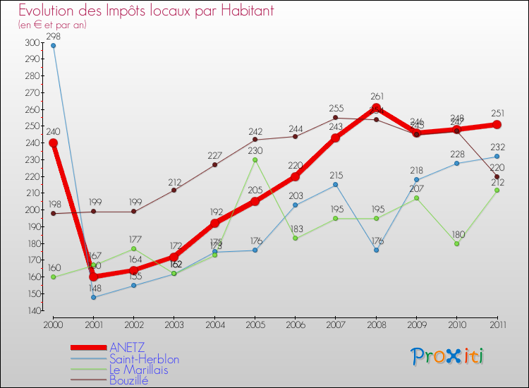 Evolution et montant des impôts locaux par Habitant pour ANETZ et les communes proches Comparaison des impôts locaux par habitant pour ANETZ et les communes voisines