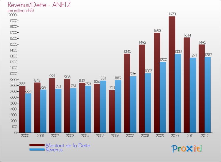Evolution comparée de la dette et des revenus pour la commune de ANETZ de 2000 à 2012 Comparaison de la dette et des revenus pour ANETZ de 2000 à 2012