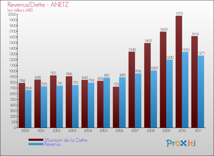 Evolution comparée de la dette et des revenus pour la commune de ANETZ de 2000 à 2011 Comparaison de la dette et des revenus pour ANETZ de 2000 à 2011