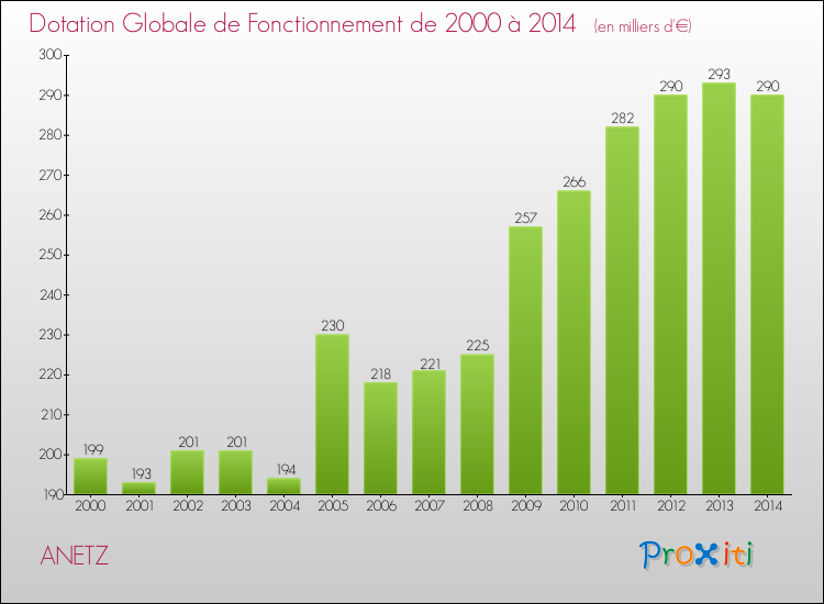 Evolution du montant de la Dotation Globale de Fonctionnement pour la commune de ANETZ de 2000 à 2014 Evolution du montant de la Dotation Globale de Fonctionnement pour ANETZ de 2000 à 2014