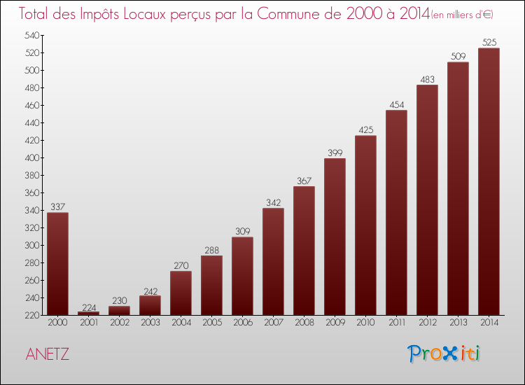 Evolution des Impôts Locaux pour la commune de ANETZ de 2000 à 2014 Evolution des Impôts Locaux pour ANETZ de 2000 à 2014