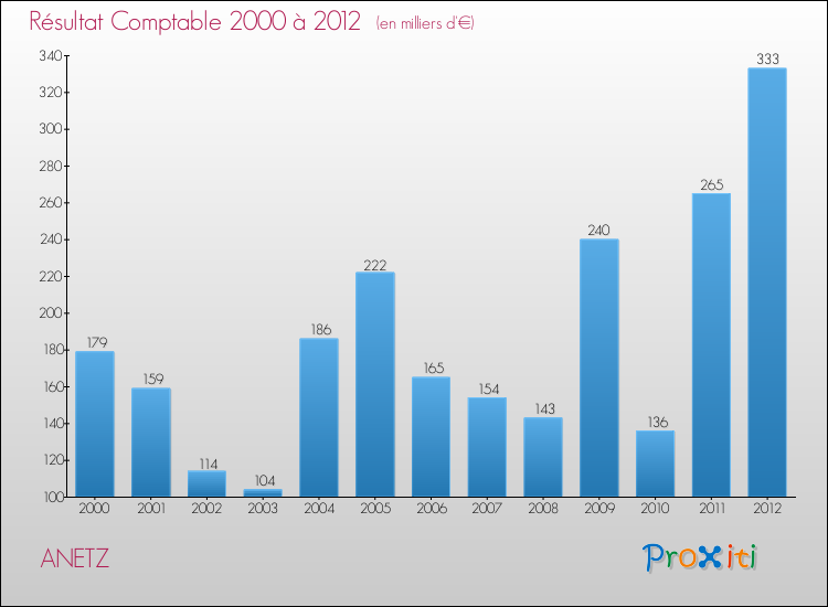 Evolution du résultat comptable pour la commune de ANETZ de 2000 à 2012 Evolution du résultat comptable pour ANETZ de 2000 à 2012