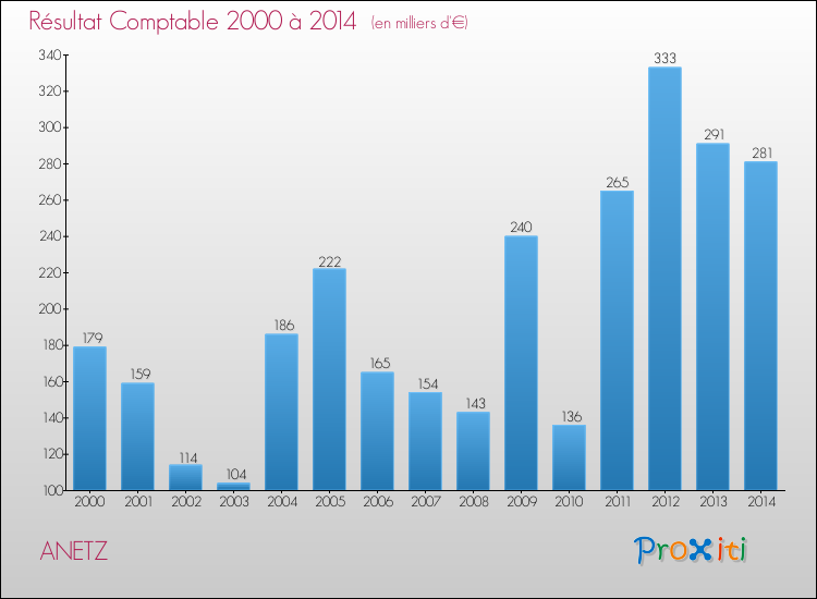 Evolution du résultat comptable pour la commune de ANETZ de 2000 à 2014 Evolution du résultat comptable pour ANETZ de 2000 à 2014
