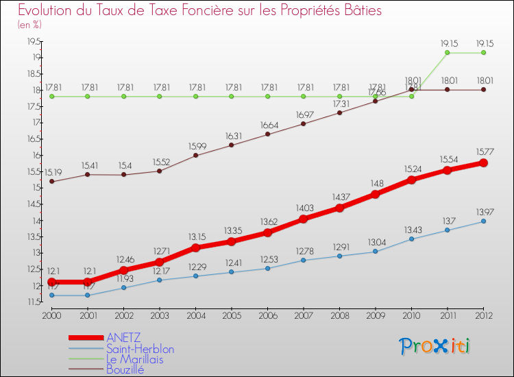 Evolution du taux de la taxe foncière sur le bati pour ANETZ et les communes proches de 2000 à 2012 Comparaison des taux de taxe foncière sur le bati pour ANETZ et les communes voisines de 2000 à 2012