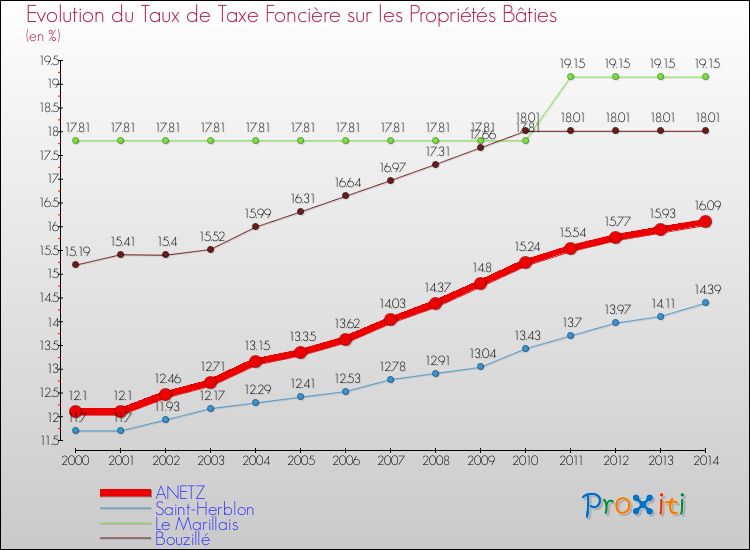 Evolution du taux de la taxe foncière sur le bati pour ANETZ et les communes proches de 2000 à 2014 Comparaison des taux de taxe foncière sur le bati pour ANETZ et les communes voisines de 2000 à 2014