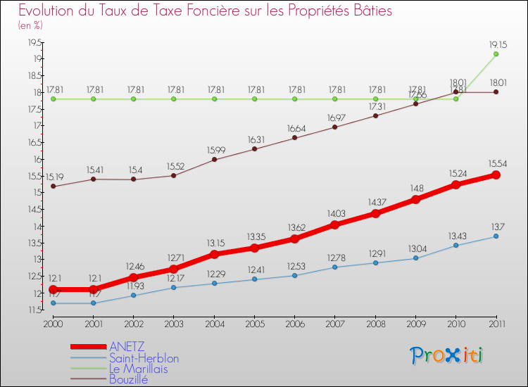 Evolution du taux de la taxe foncière sur le bati pour ANETZ et les communes proches Comparaison des taux de taxe foncière sur le bati pour ANETZ et les communes voisines