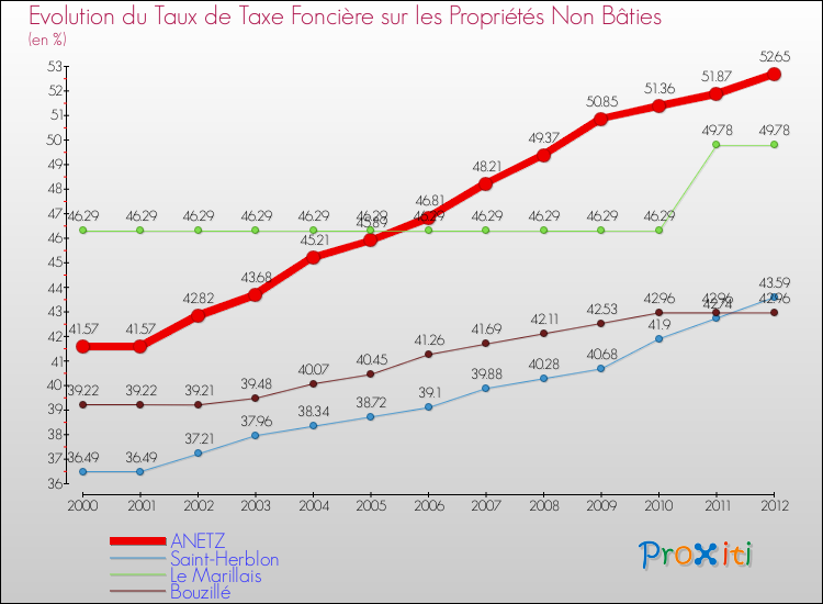 Evolution du taux de la taxe foncière sur les immeubles et terrains non batis pour ANETZ et les communes proches de 2000 à 2012 Comparaison des taux de la taxe foncière sur les immeubles et terrains non batis pour ANETZ et les communes voisines de 2000 à 2012