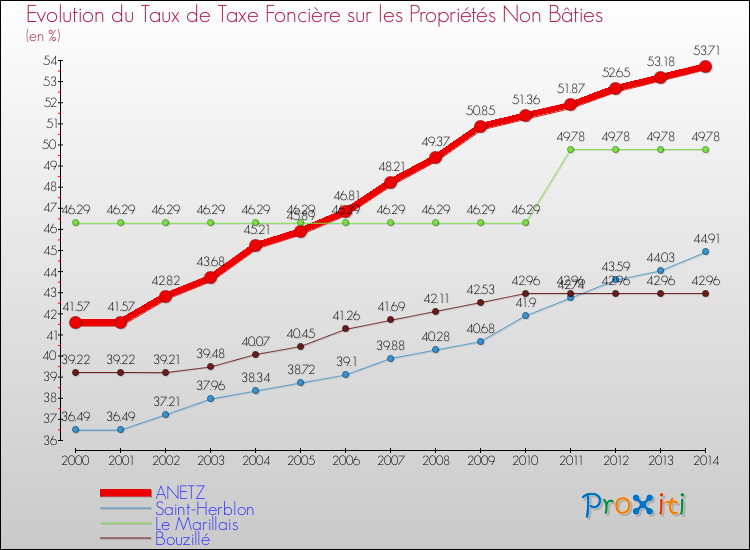 Evolution du taux de la taxe foncière sur les immeubles et terrains non batis pour ANETZ et les communes proches de 2000 à 2014 Comparaison des taux de la taxe foncière sur les immeubles et terrains non batis pour ANETZ et les communes voisines de 2000 à 2014