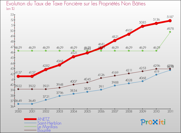 Evolution du taux de la taxe foncière sur les immeubles et terrains non batis pour ANETZ et les communes proches Comparaison des taux de la taxe foncière sur les immeubles et terrains non batis pour ANETZ et les communes voisines