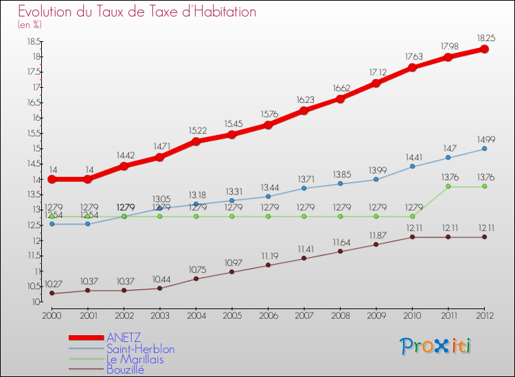 Evolution du taux de la taxe d'habitation pour ANETZ et les communes proches Comparaison des taux de la taxe d'habitation pour ANETZ et les communes voisines
