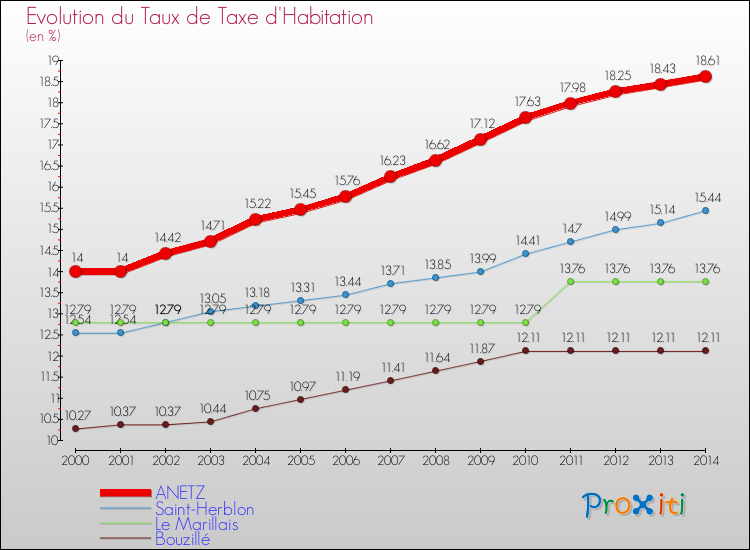 Evolution du taux de la taxe d'habitation pour ANETZ et les communes proches de 2000 à 2014 Comparaison des taux de la taxe d'habitation pour ANETZ et les communes voisines de 2000 à 2014