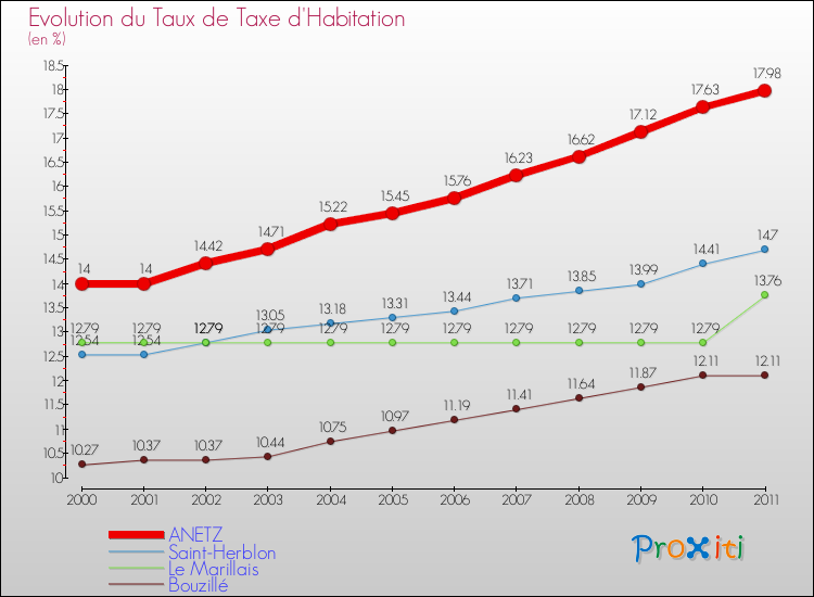 Evolution du taux de la taxe d'habitation pour ANETZ et les communes proches Comparaison des taux de la taxe d'habitation pour ANETZ et les communes voisines