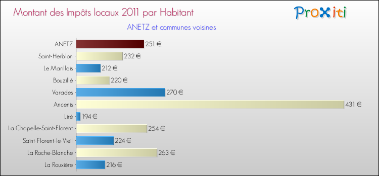 Montant des impôts locaux par Habitant pour ANETZ et les communes proches Comparaison des impôts locaux par habitant pour ANETZ et les communes voisines
