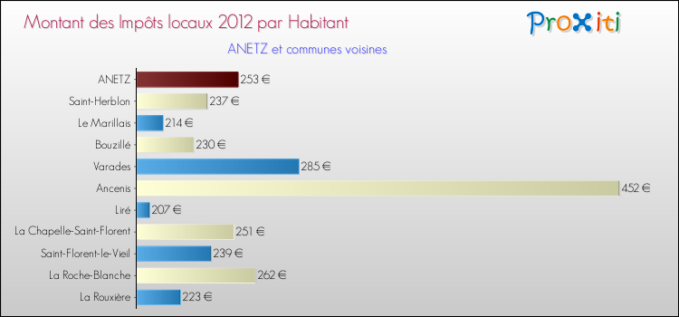 Montant des impôts locaux par Habitant pour ANETZ et les communes proches Comparaison des impôts locaux par habitant pour ANETZ et les communes voisines