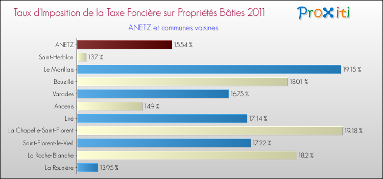 Taux d'imposition de la taxe foncière sur le bati 2011 pour ANETZ et les communes proches Comparaison des taux d'imposition de la taxe foncière sur le bati 2011 pour ANETZ et les communes voisines